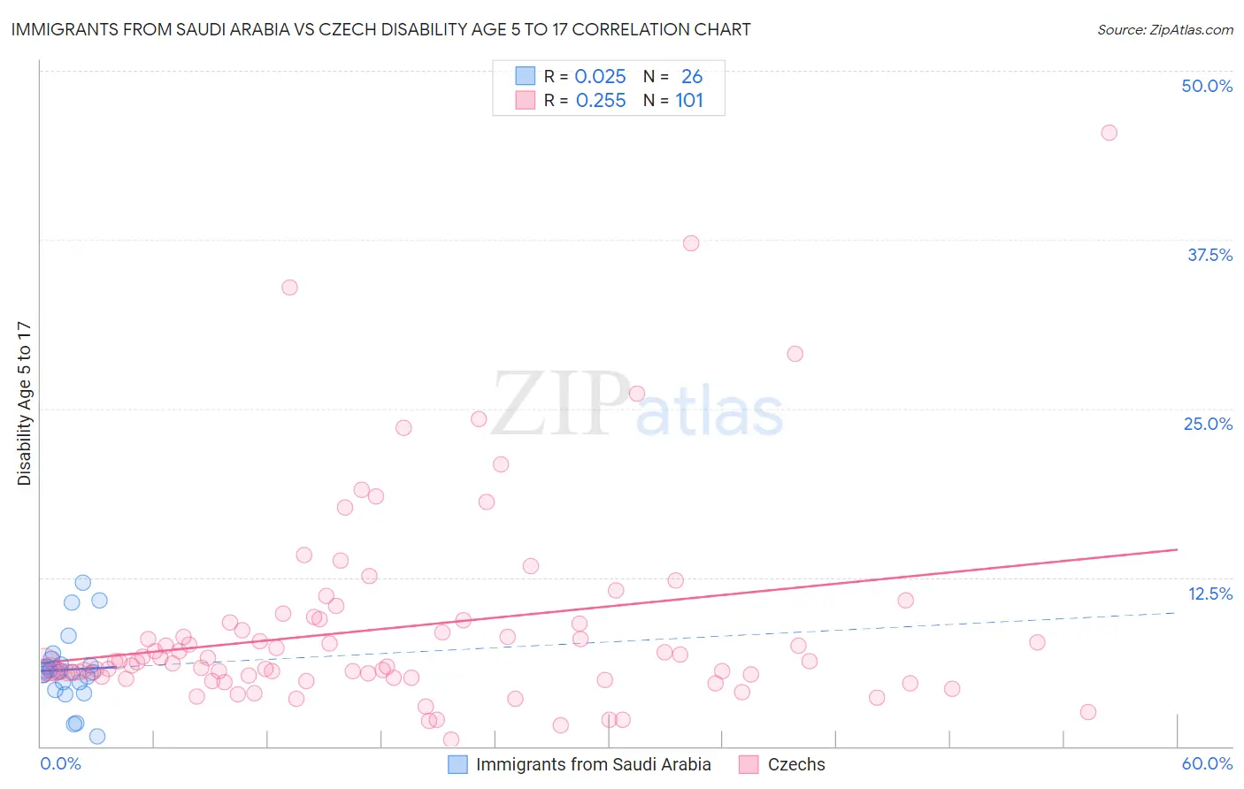 Immigrants from Saudi Arabia vs Czech Disability Age 5 to 17