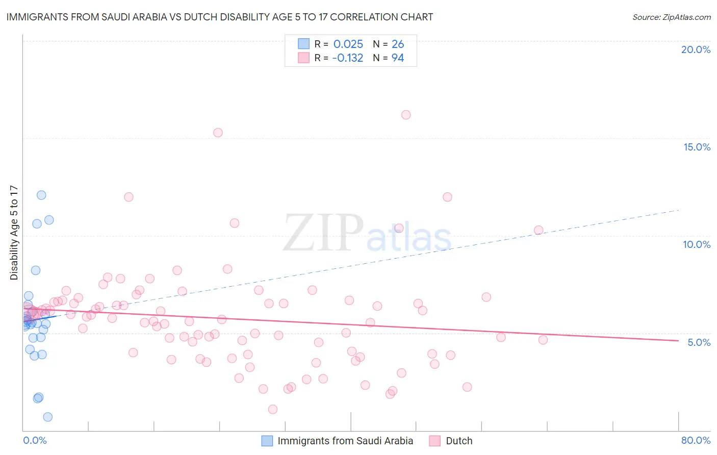 Immigrants from Saudi Arabia vs Dutch Disability Age 5 to 17