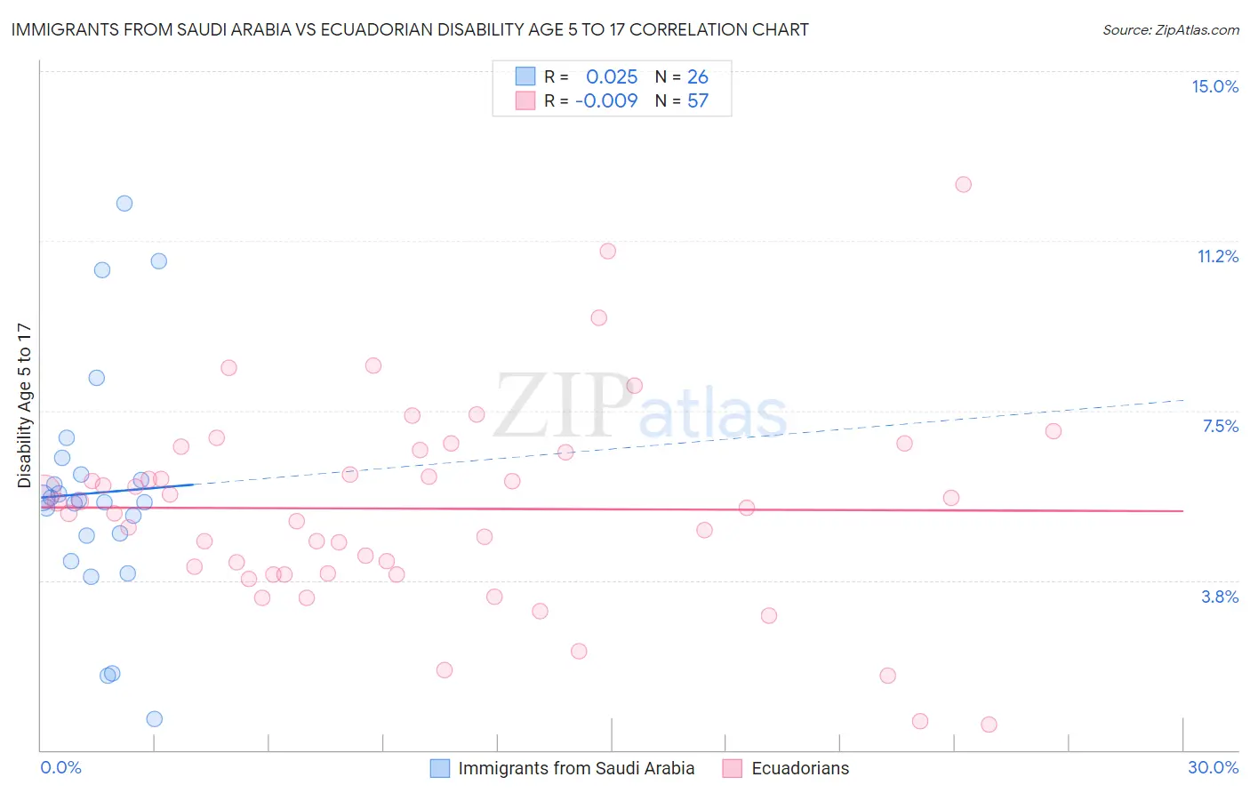Immigrants from Saudi Arabia vs Ecuadorian Disability Age 5 to 17