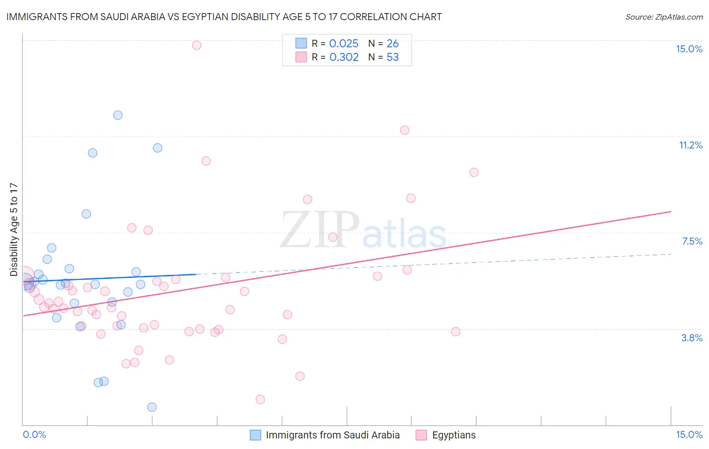 Immigrants from Saudi Arabia vs Egyptian Disability Age 5 to 17