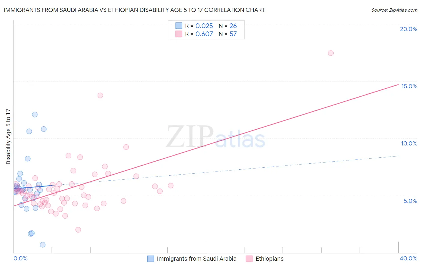 Immigrants from Saudi Arabia vs Ethiopian Disability Age 5 to 17