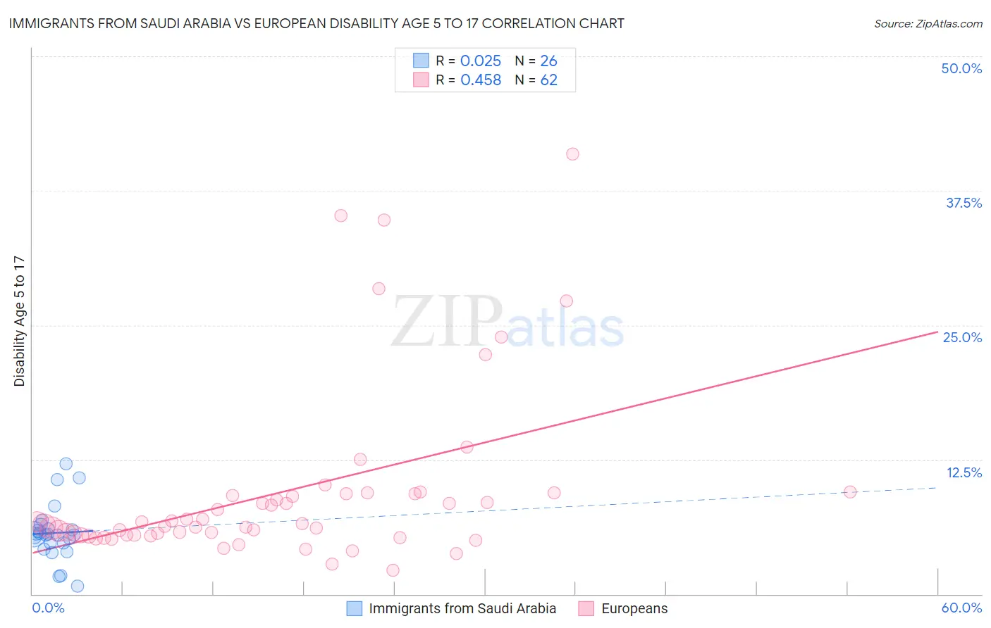 Immigrants from Saudi Arabia vs European Disability Age 5 to 17
