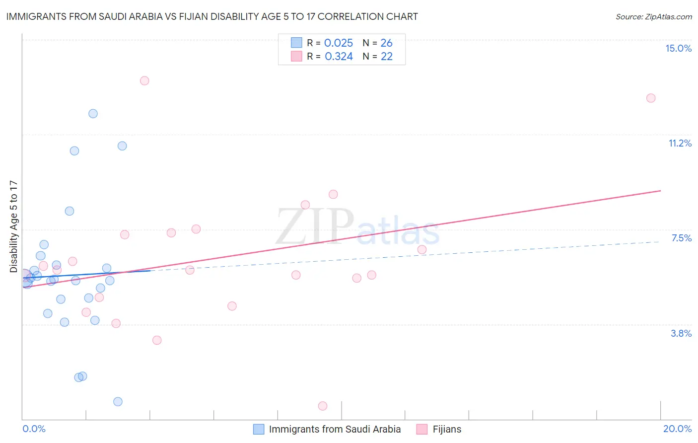 Immigrants from Saudi Arabia vs Fijian Disability Age 5 to 17