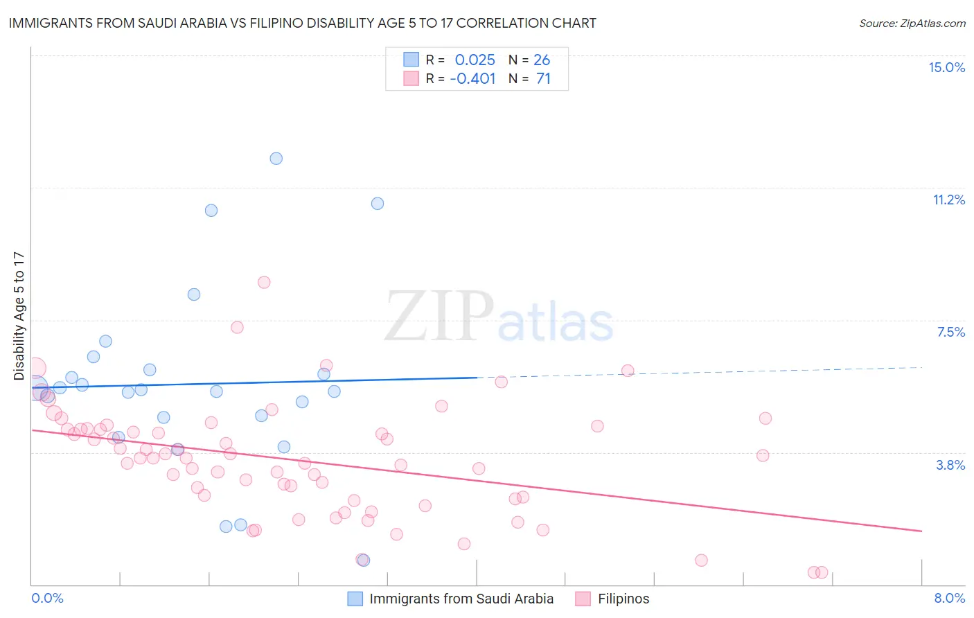 Immigrants from Saudi Arabia vs Filipino Disability Age 5 to 17
