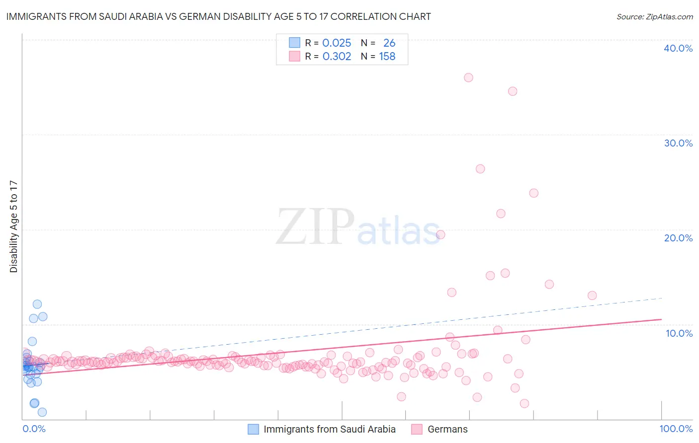 Immigrants from Saudi Arabia vs German Disability Age 5 to 17