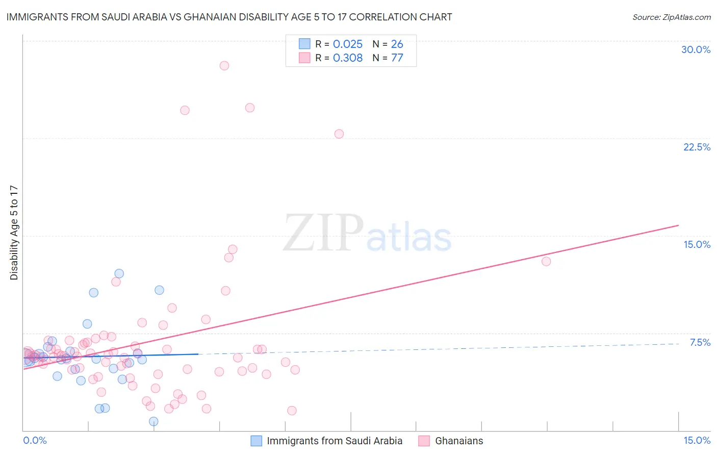 Immigrants from Saudi Arabia vs Ghanaian Disability Age 5 to 17