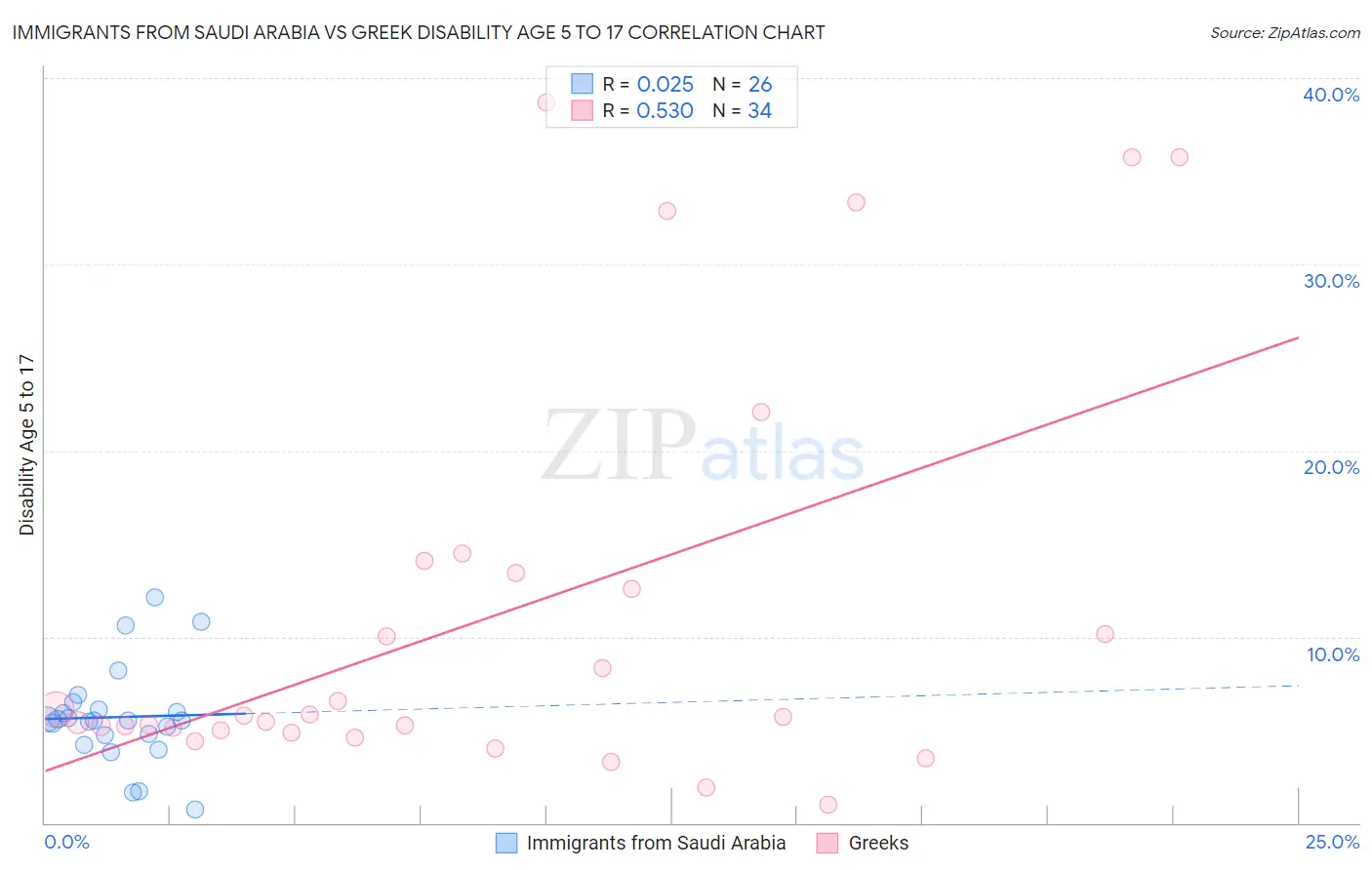 Immigrants from Saudi Arabia vs Greek Disability Age 5 to 17