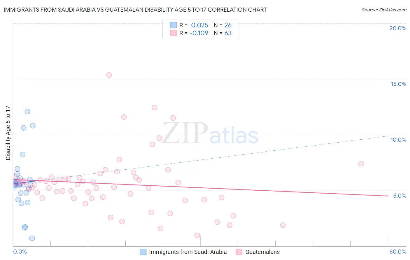 Immigrants from Saudi Arabia vs Guatemalan Disability Age 5 to 17