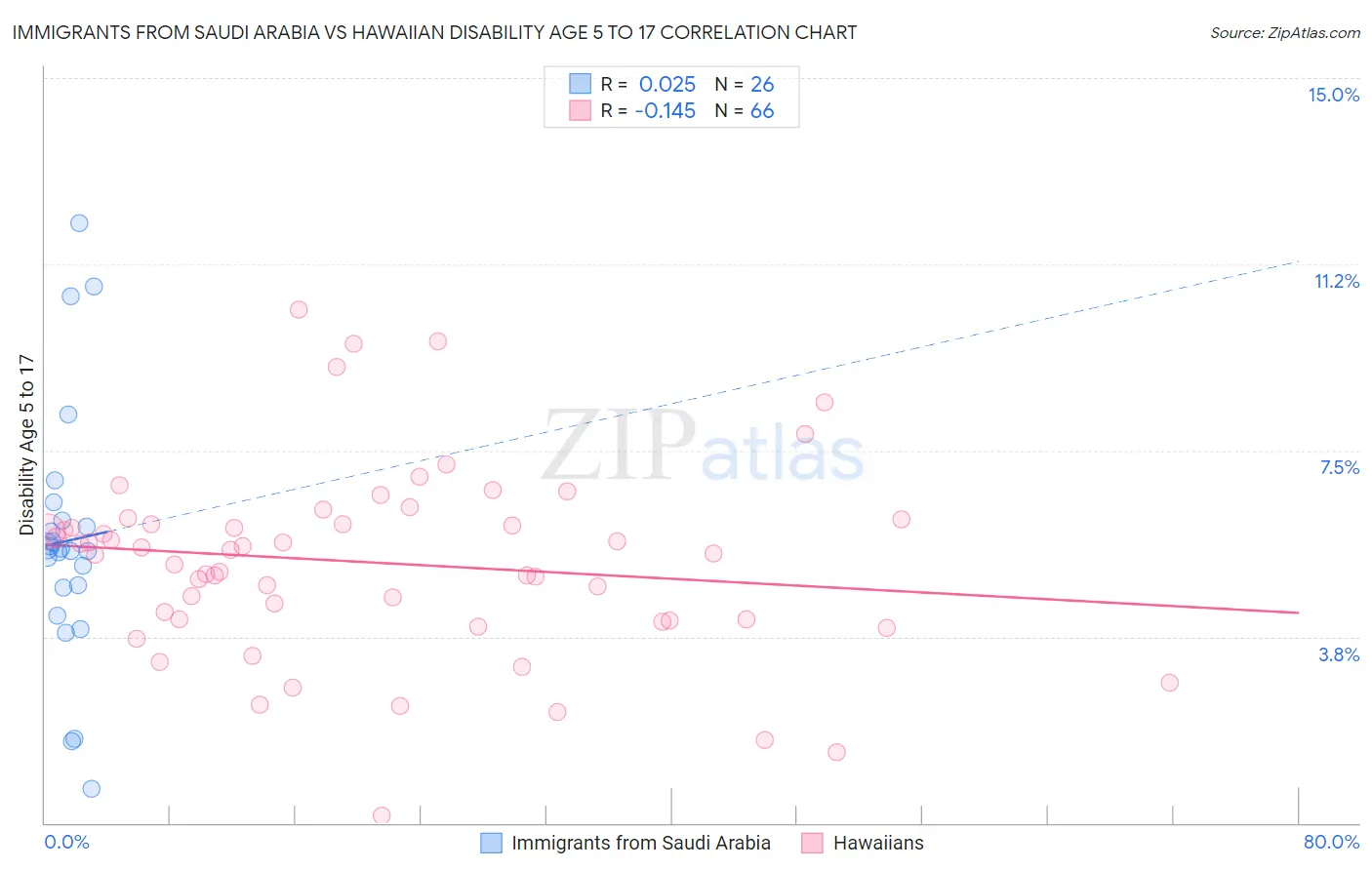 Immigrants from Saudi Arabia vs Hawaiian Disability Age 5 to 17