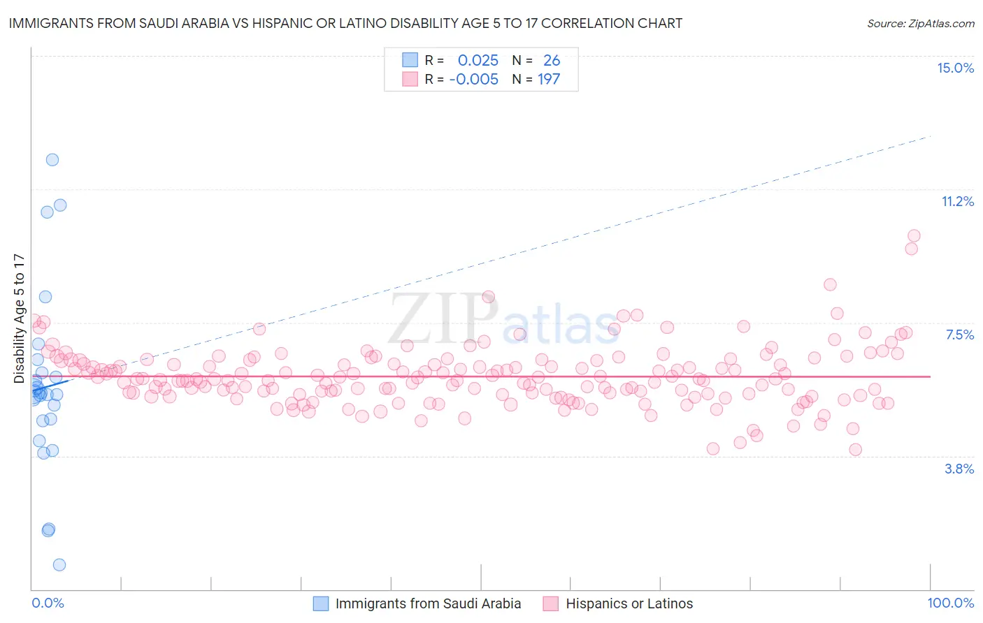Immigrants from Saudi Arabia vs Hispanic or Latino Disability Age 5 to 17