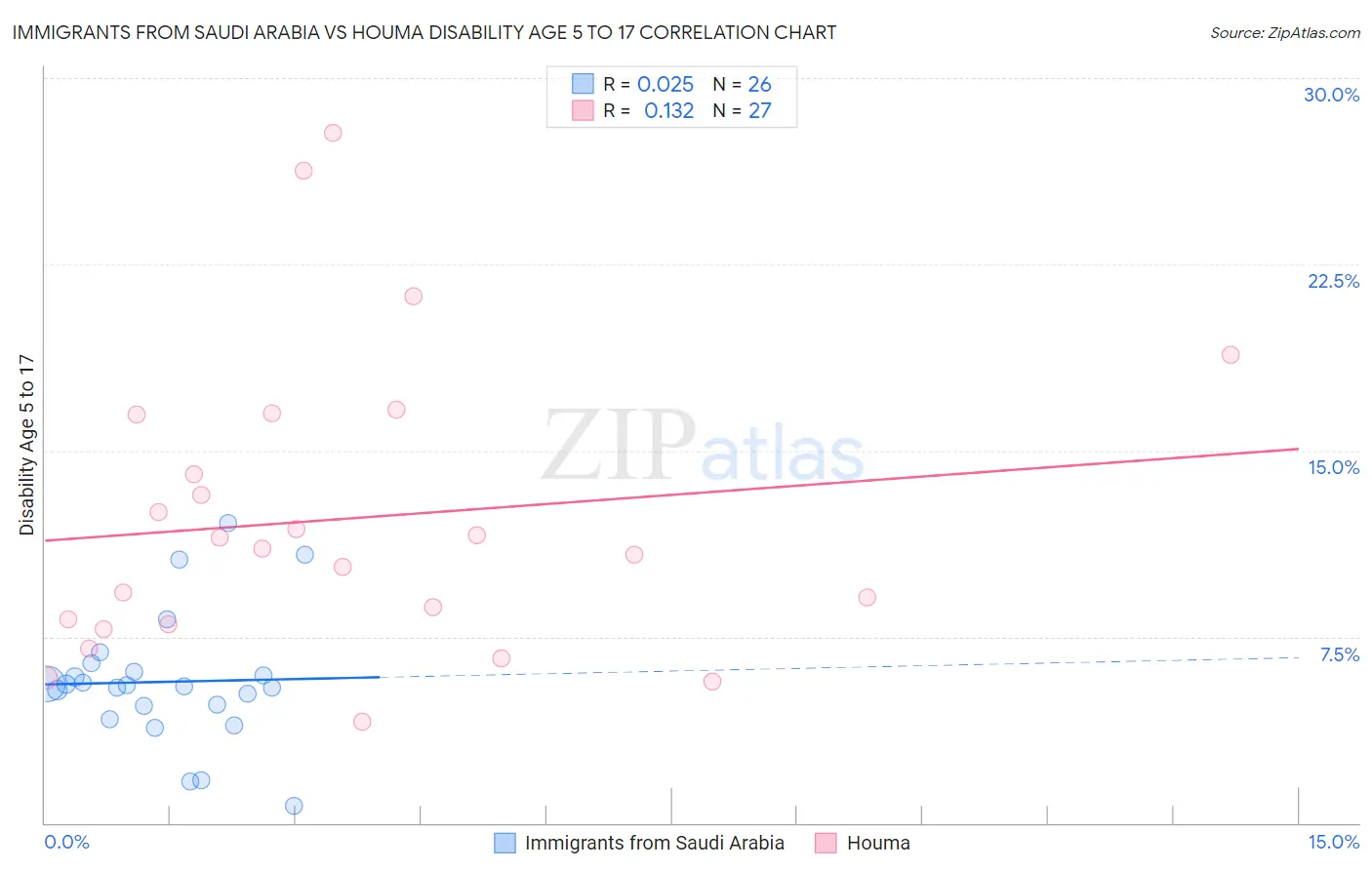 Immigrants from Saudi Arabia vs Houma Disability Age 5 to 17