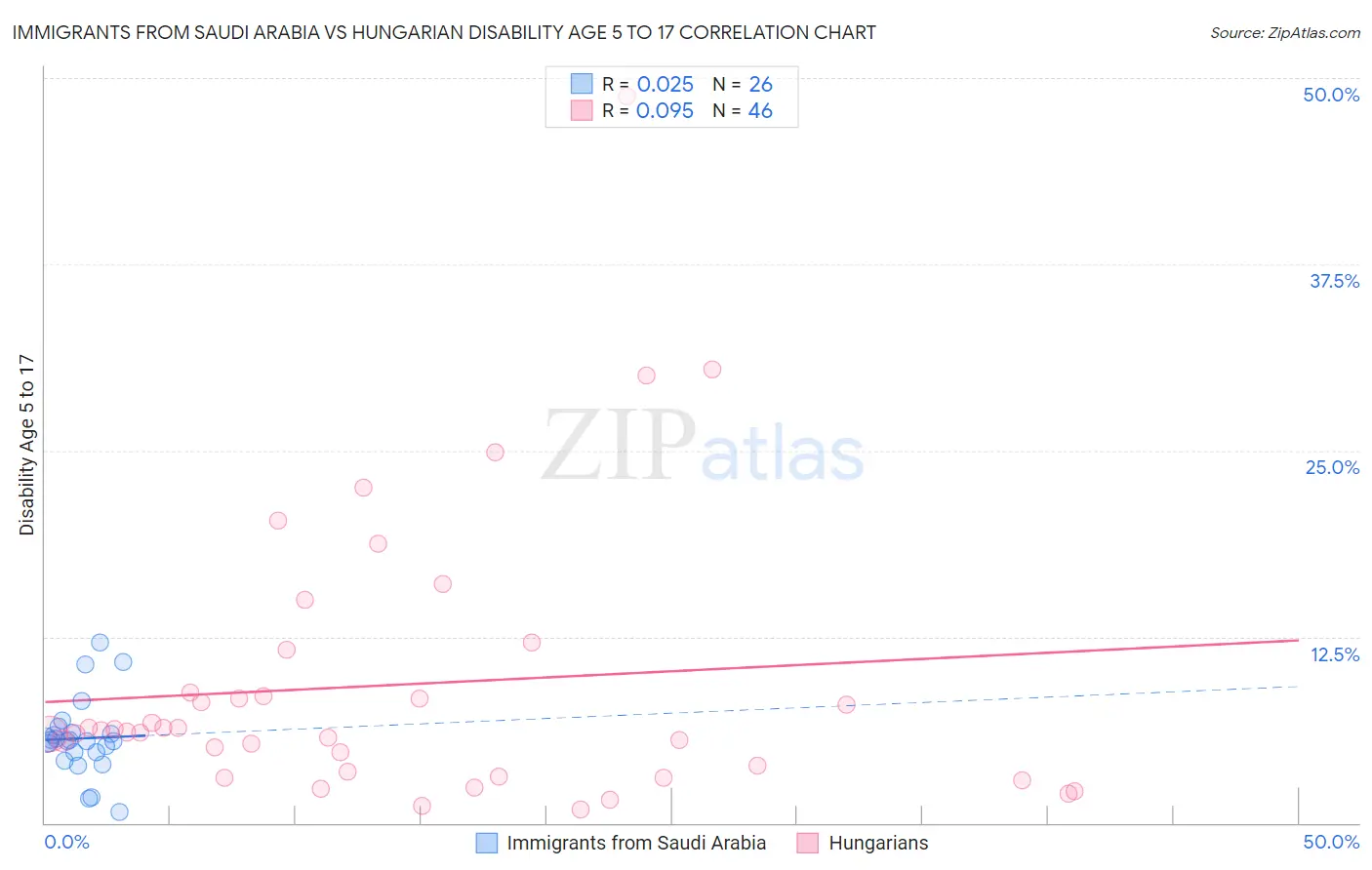 Immigrants from Saudi Arabia vs Hungarian Disability Age 5 to 17