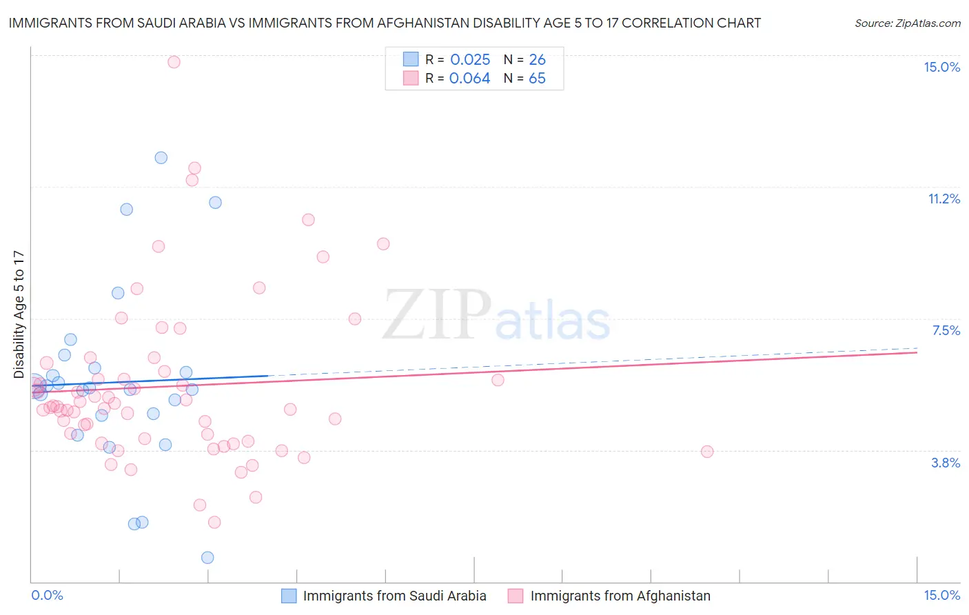 Immigrants from Saudi Arabia vs Immigrants from Afghanistan Disability Age 5 to 17