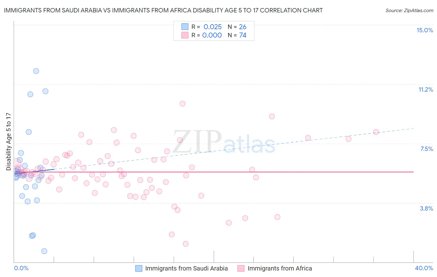 Immigrants from Saudi Arabia vs Immigrants from Africa Disability Age 5 to 17