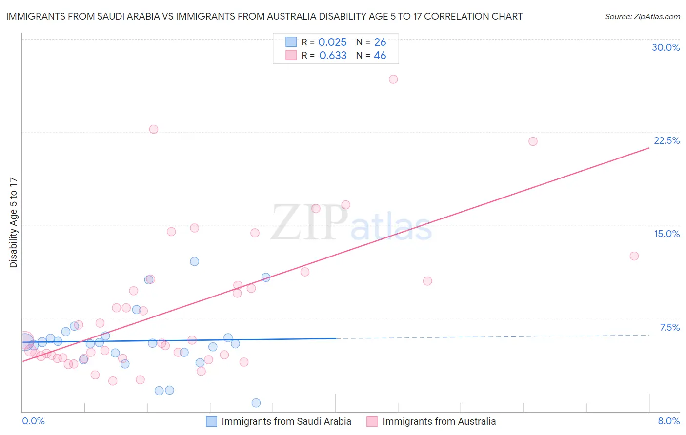 Immigrants from Saudi Arabia vs Immigrants from Australia Disability Age 5 to 17