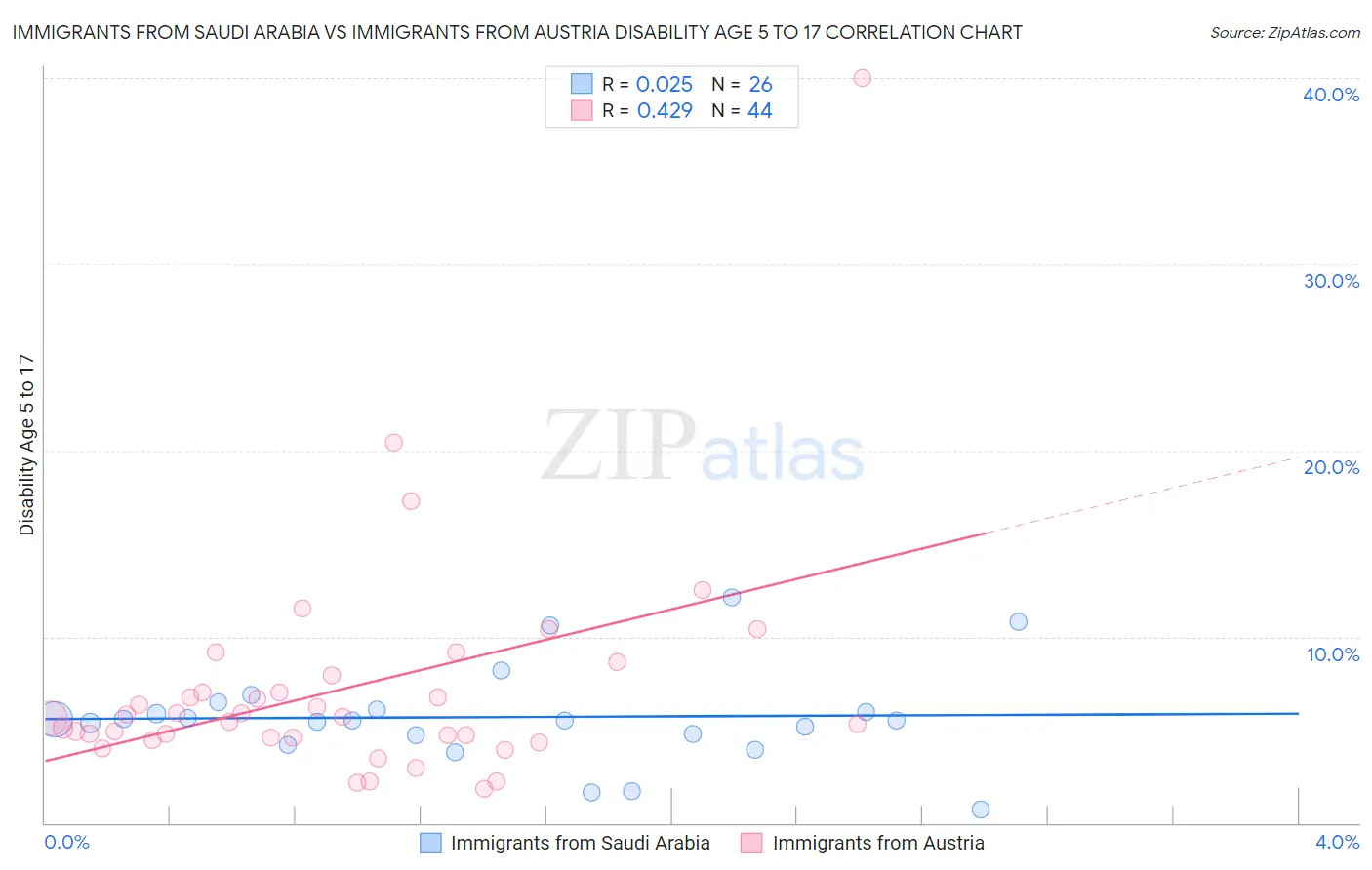 Immigrants from Saudi Arabia vs Immigrants from Austria Disability Age 5 to 17