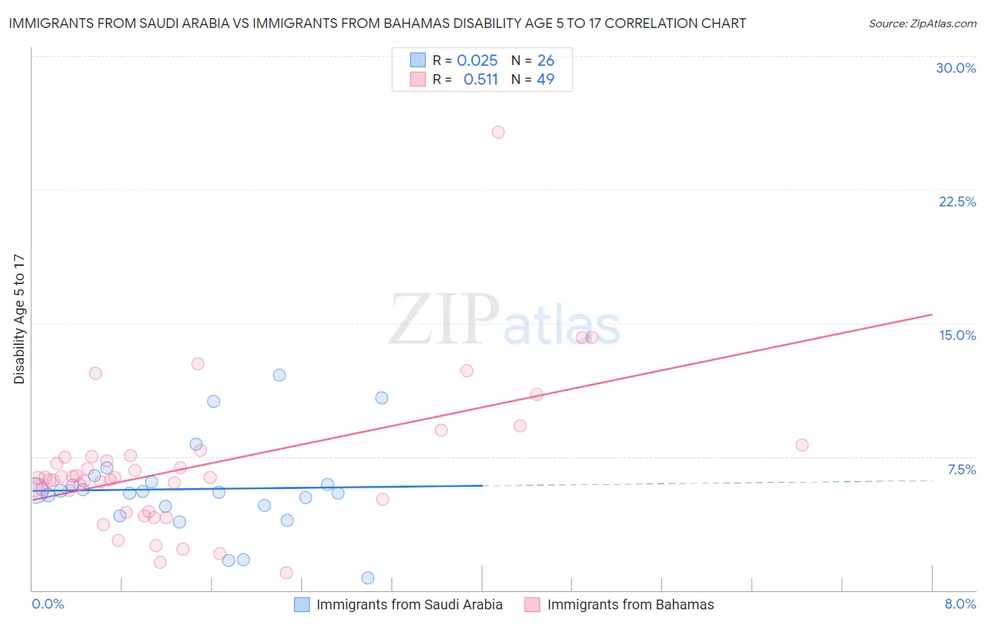 Immigrants from Saudi Arabia vs Immigrants from Bahamas Disability Age 5 to 17