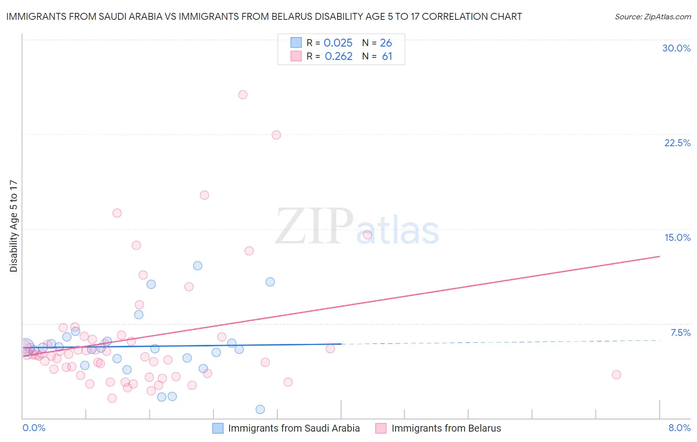 Immigrants from Saudi Arabia vs Immigrants from Belarus Disability Age 5 to 17