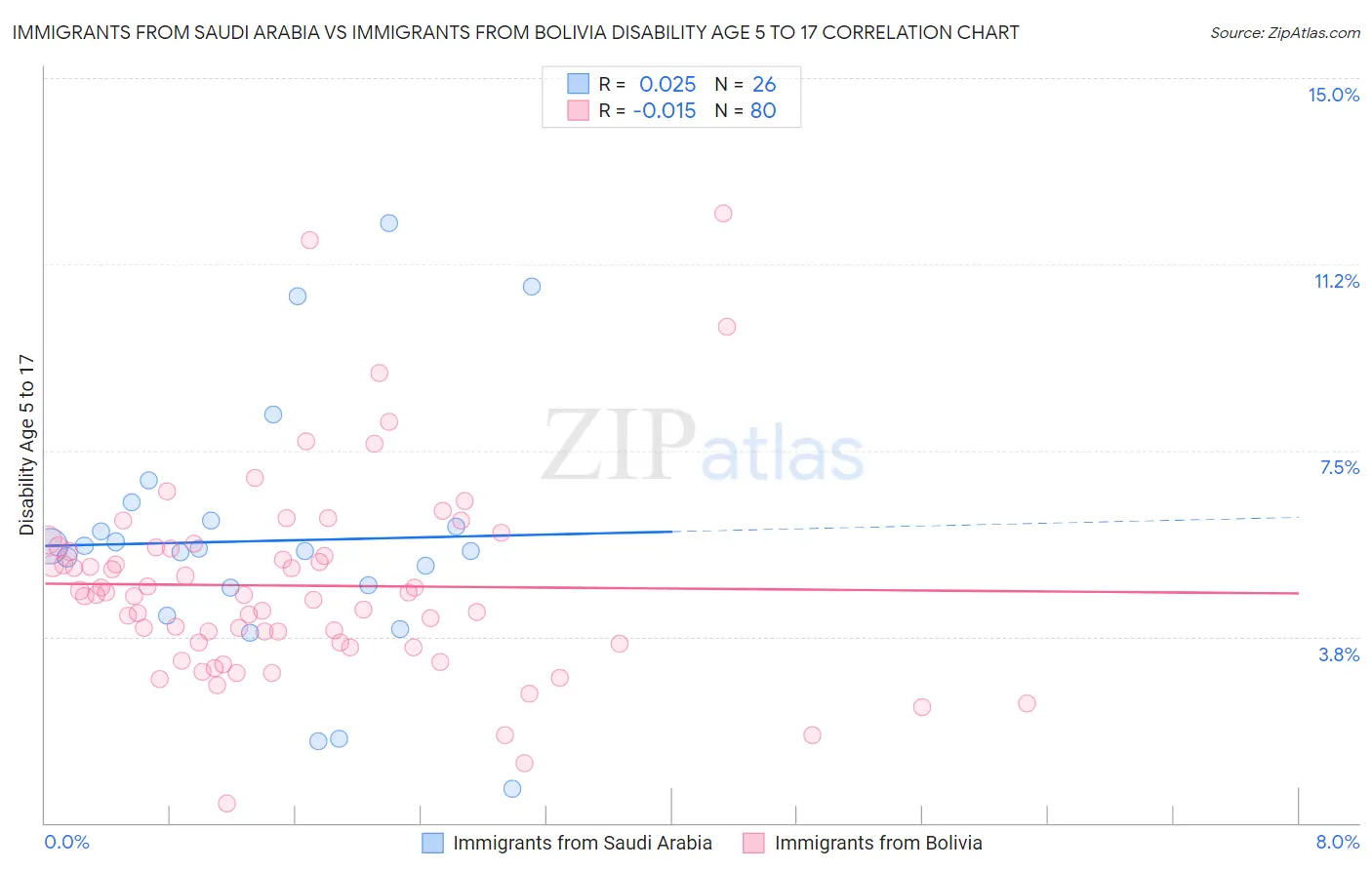 Immigrants from Saudi Arabia vs Immigrants from Bolivia Disability Age 5 to 17