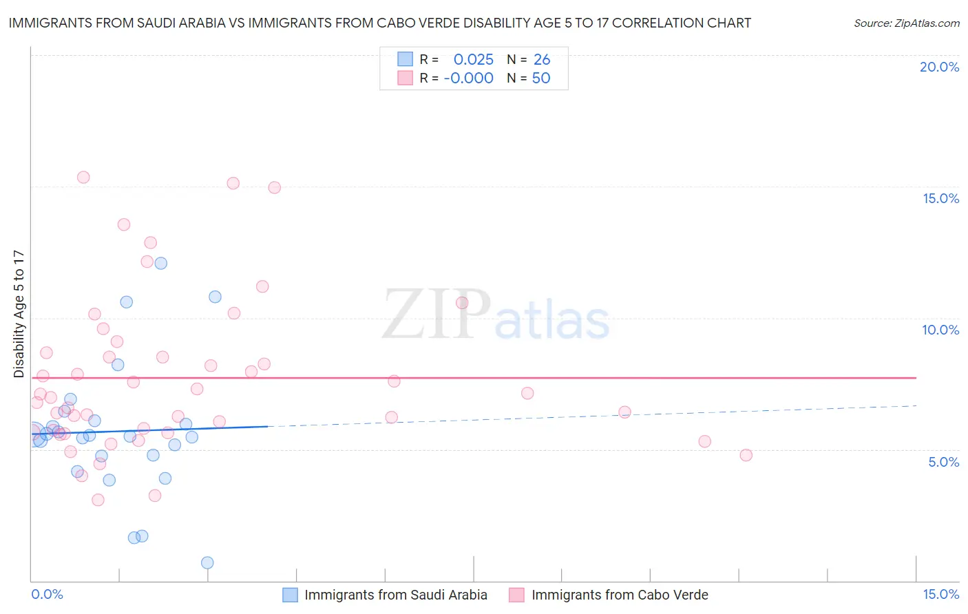 Immigrants from Saudi Arabia vs Immigrants from Cabo Verde Disability Age 5 to 17