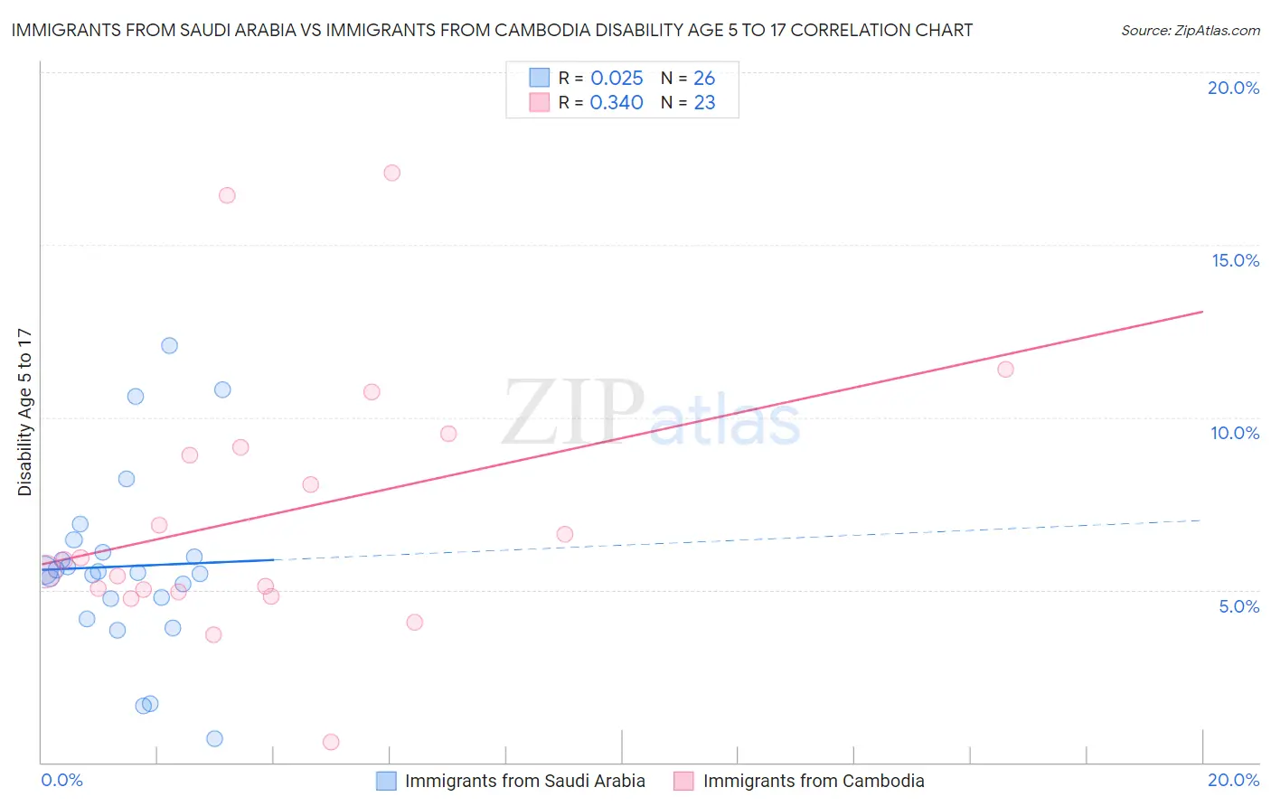 Immigrants from Saudi Arabia vs Immigrants from Cambodia Disability Age 5 to 17