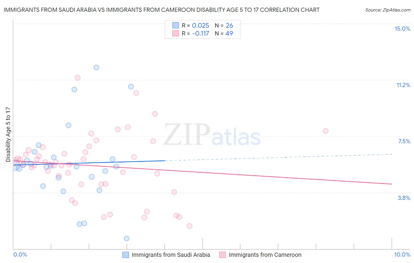 Immigrants from Saudi Arabia vs Immigrants from Cameroon Disability Age 5 to 17