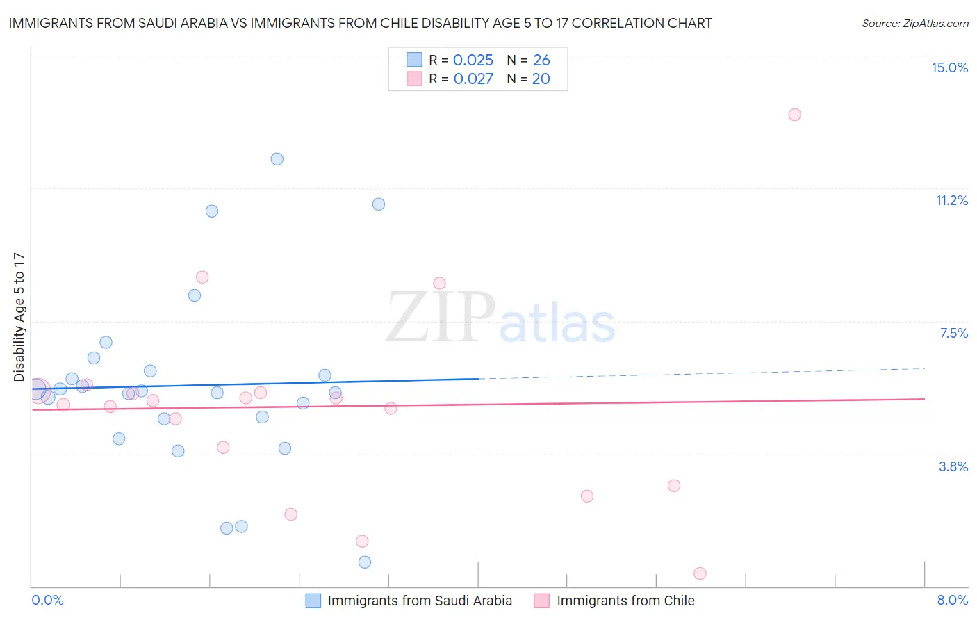 Immigrants from Saudi Arabia vs Immigrants from Chile Disability Age 5 to 17