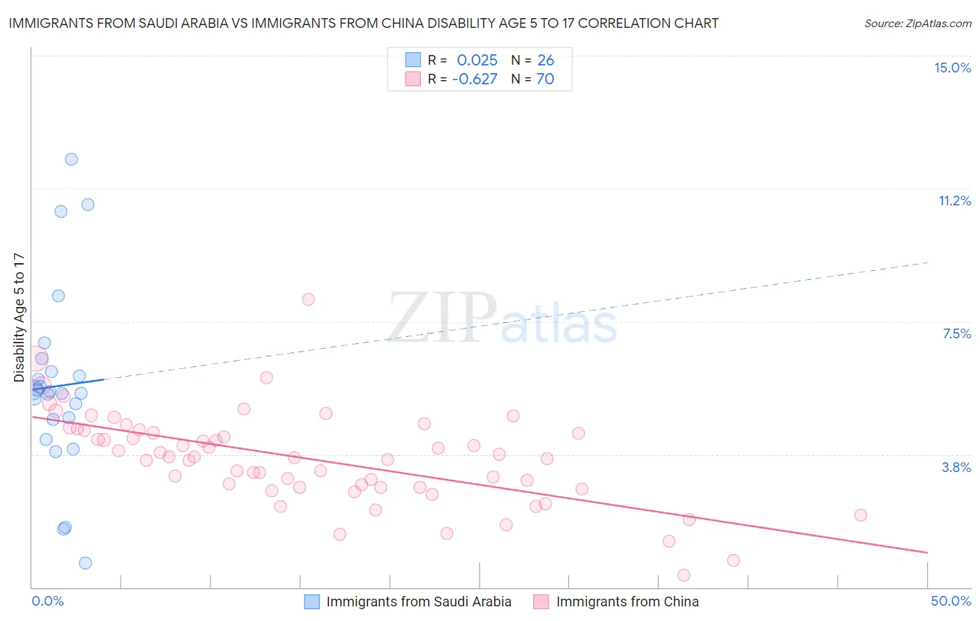 Immigrants from Saudi Arabia vs Immigrants from China Disability Age 5 to 17