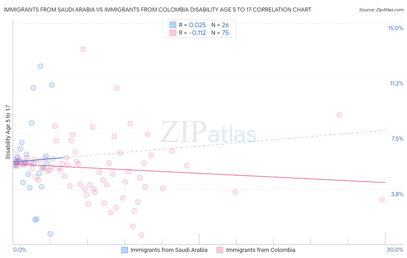 Immigrants from Saudi Arabia vs Immigrants from Colombia Disability Age 5 to 17