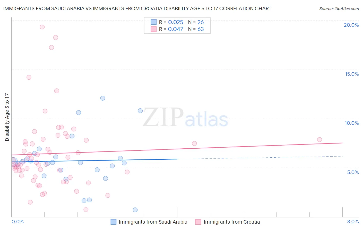 Immigrants from Saudi Arabia vs Immigrants from Croatia Disability Age 5 to 17