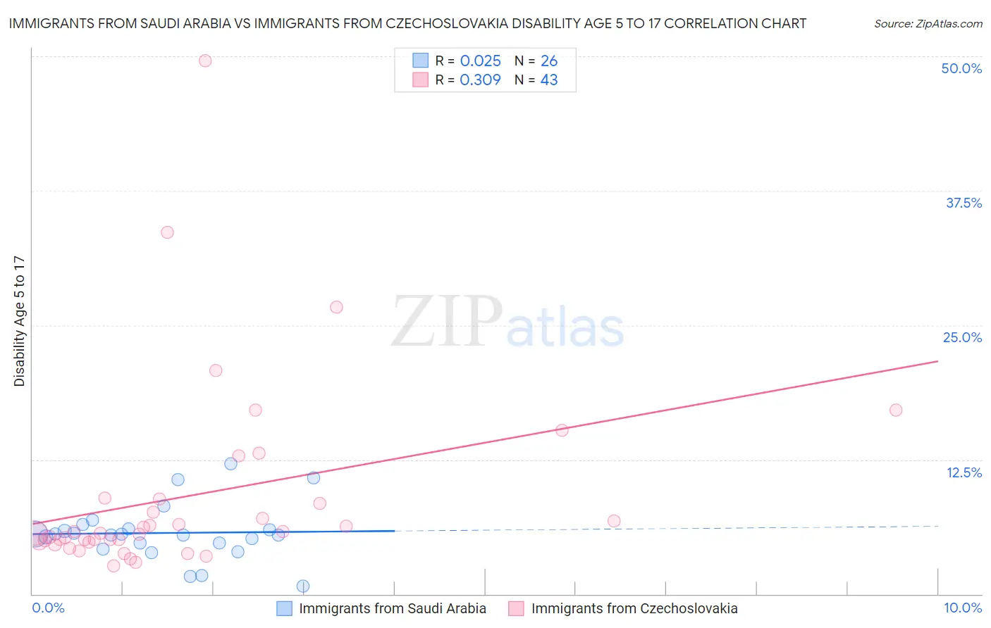Immigrants from Saudi Arabia vs Immigrants from Czechoslovakia Disability Age 5 to 17
