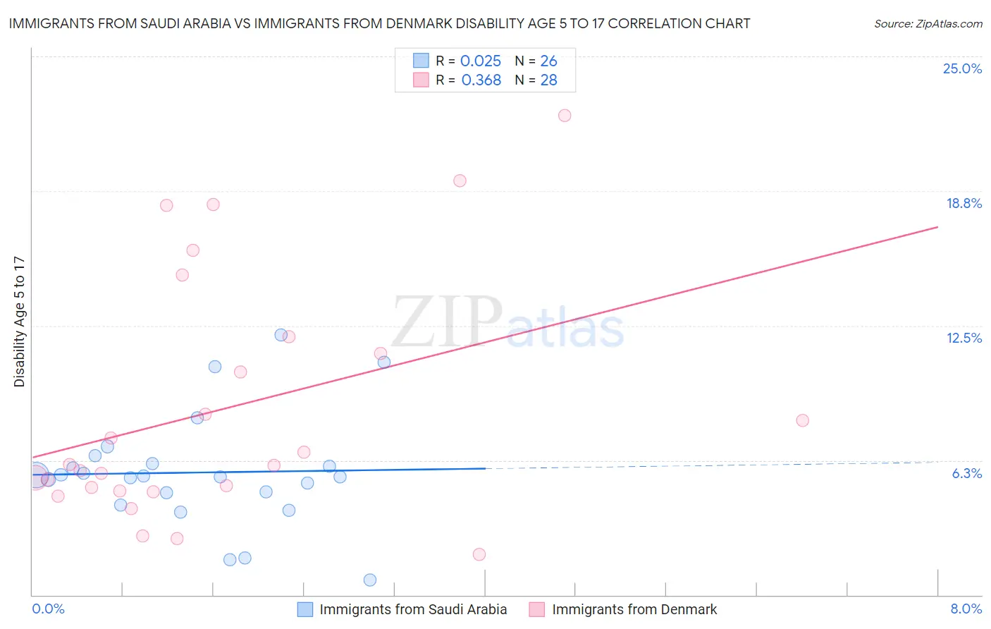 Immigrants from Saudi Arabia vs Immigrants from Denmark Disability Age 5 to 17