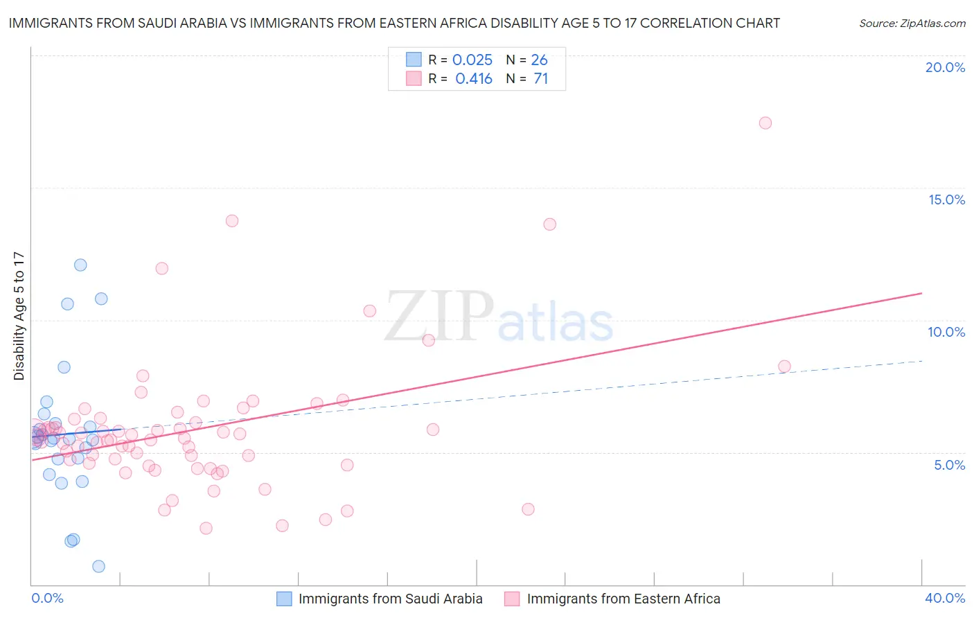 Immigrants from Saudi Arabia vs Immigrants from Eastern Africa Disability Age 5 to 17
