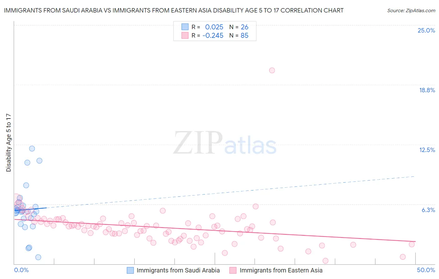 Immigrants from Saudi Arabia vs Immigrants from Eastern Asia Disability Age 5 to 17