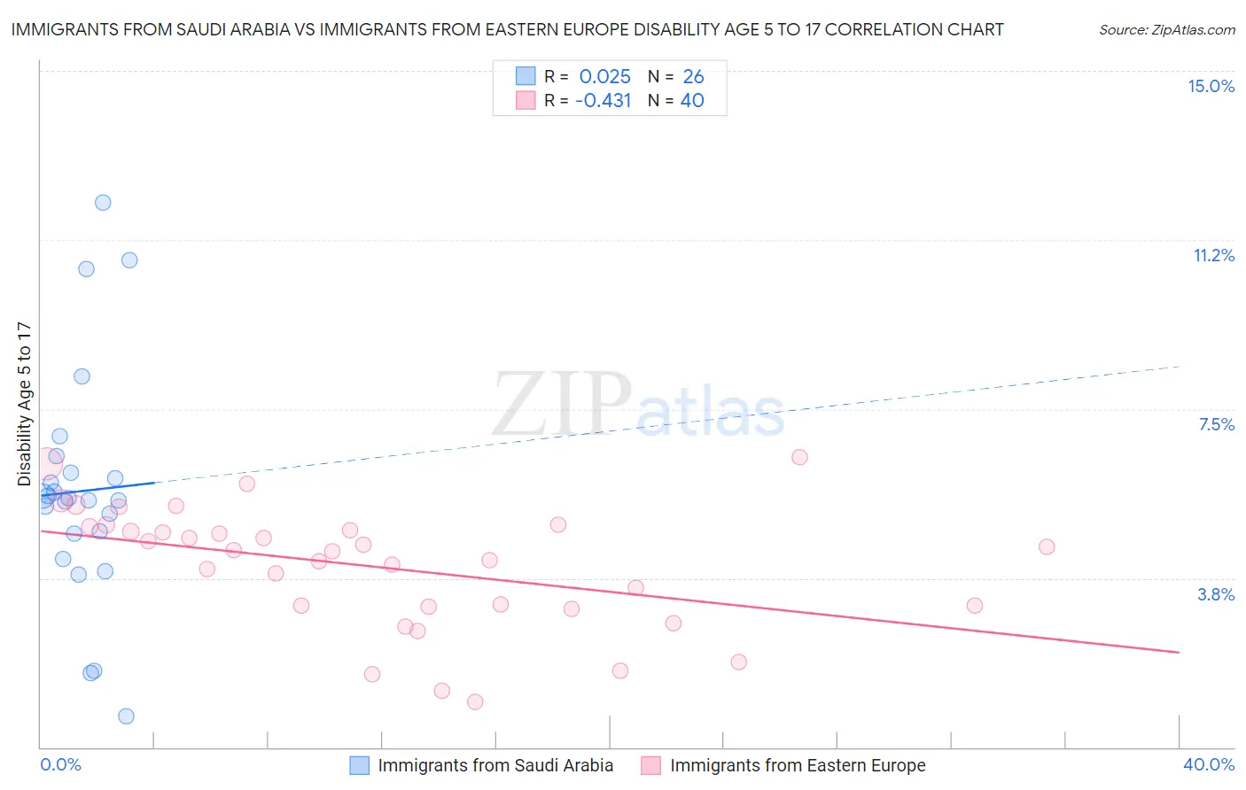 Immigrants from Saudi Arabia vs Immigrants from Eastern Europe Disability Age 5 to 17