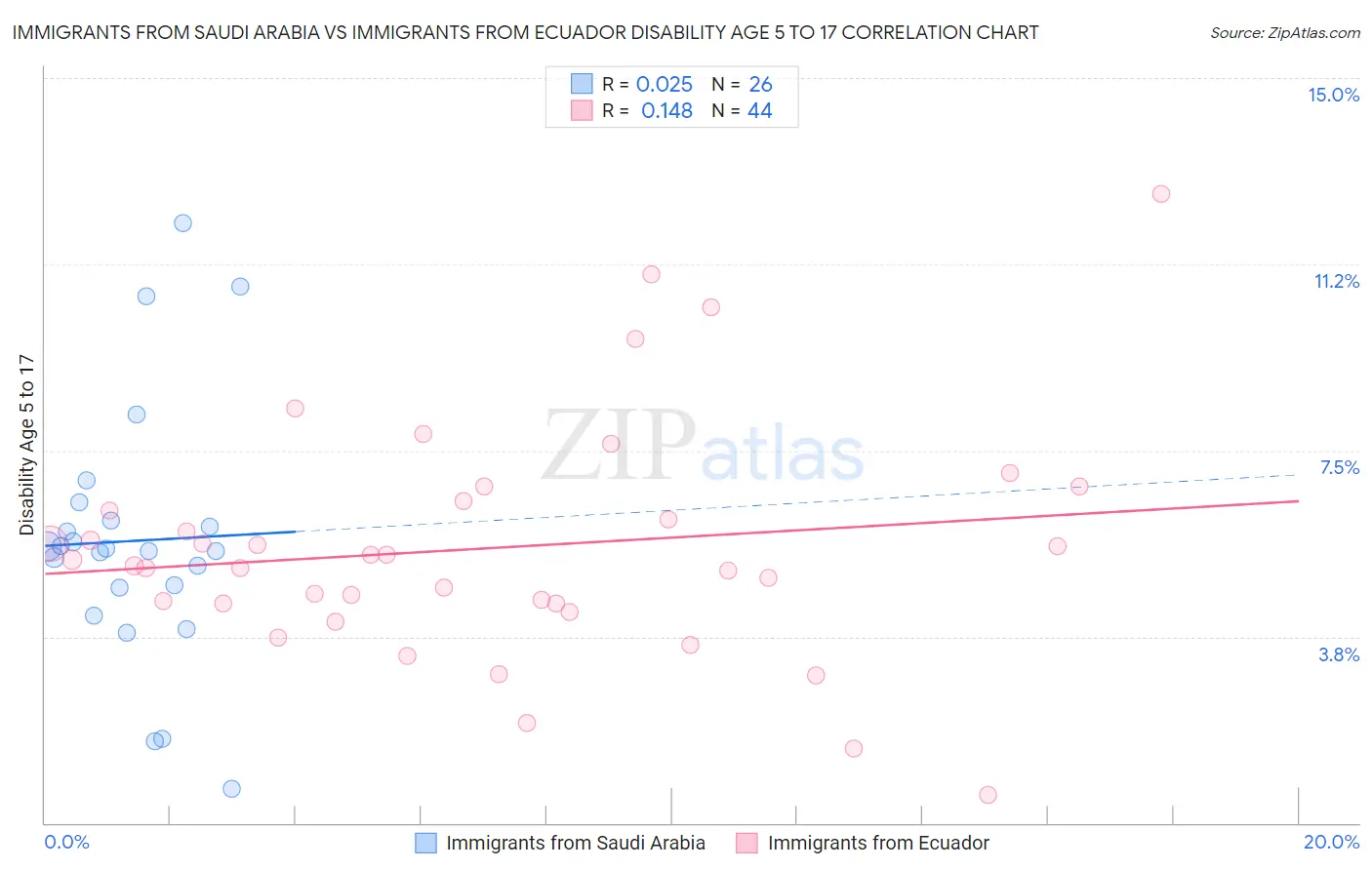 Immigrants from Saudi Arabia vs Immigrants from Ecuador Disability Age 5 to 17
