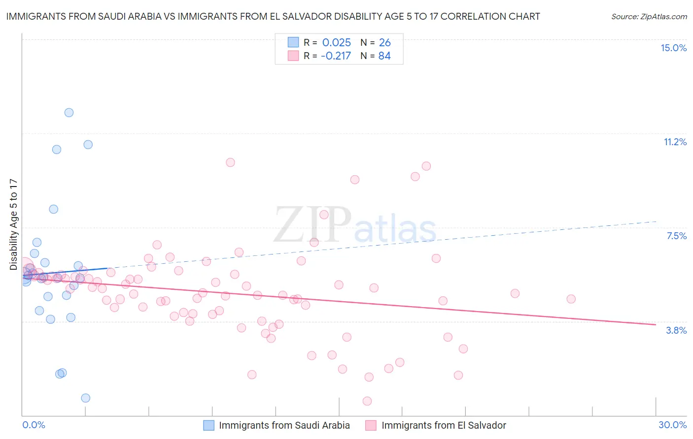 Immigrants from Saudi Arabia vs Immigrants from El Salvador Disability Age 5 to 17