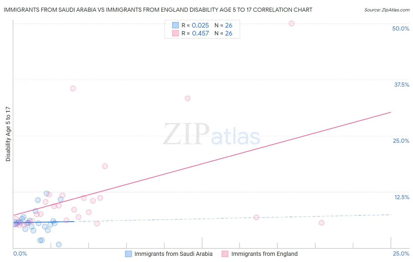 Immigrants from Saudi Arabia vs Immigrants from England Disability Age 5 to 17