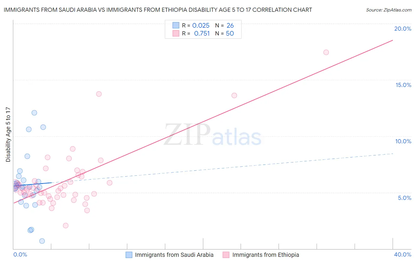 Immigrants from Saudi Arabia vs Immigrants from Ethiopia Disability Age 5 to 17