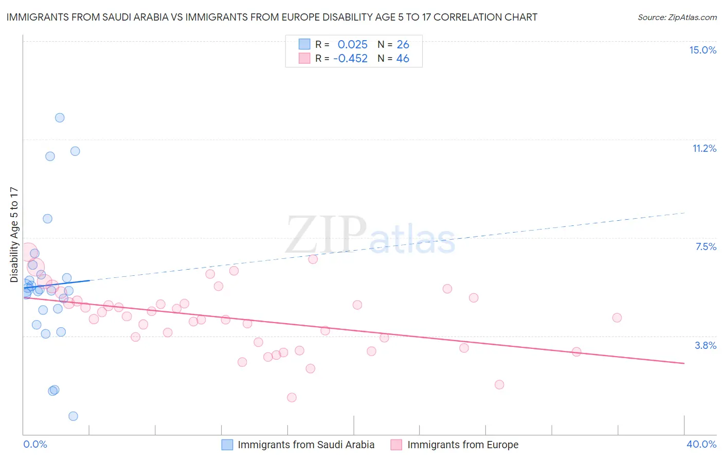 Immigrants from Saudi Arabia vs Immigrants from Europe Disability Age 5 to 17