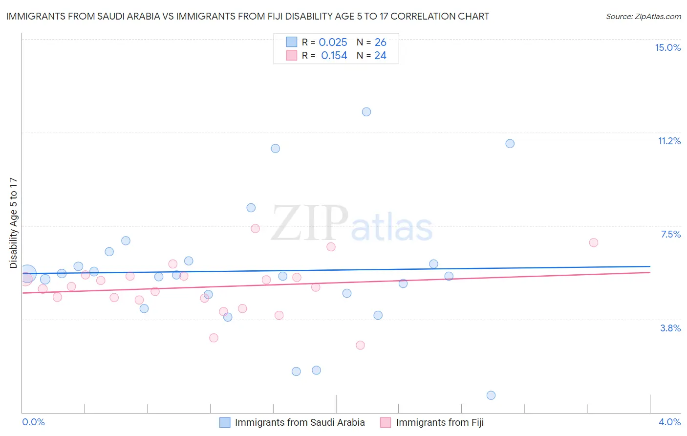 Immigrants from Saudi Arabia vs Immigrants from Fiji Disability Age 5 to 17