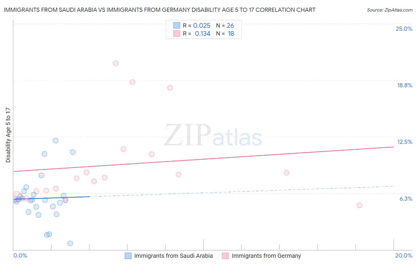 Immigrants from Saudi Arabia vs Immigrants from Germany Disability Age 5 to 17