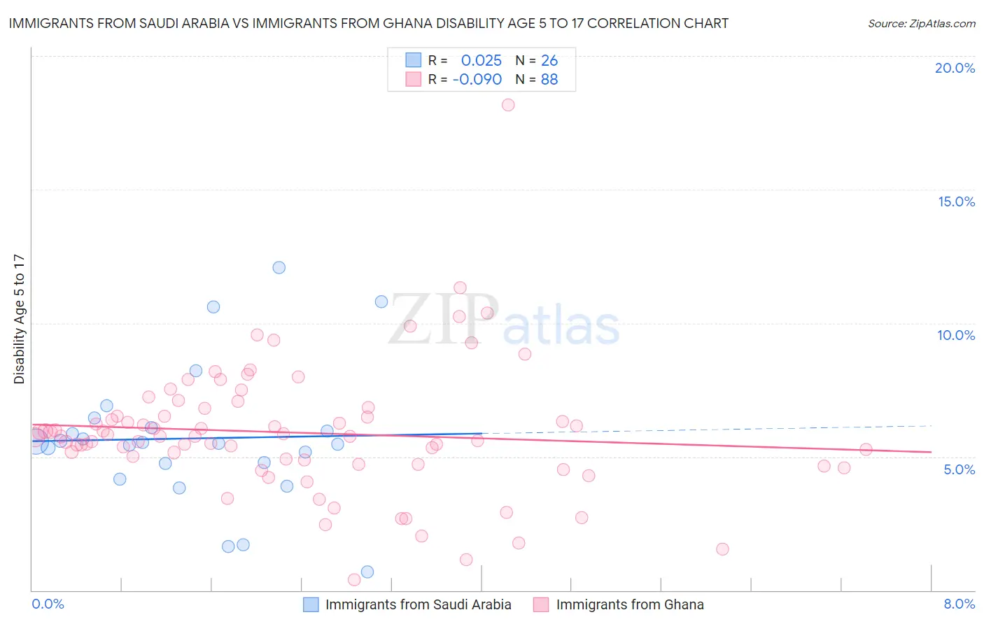 Immigrants from Saudi Arabia vs Immigrants from Ghana Disability Age 5 to 17