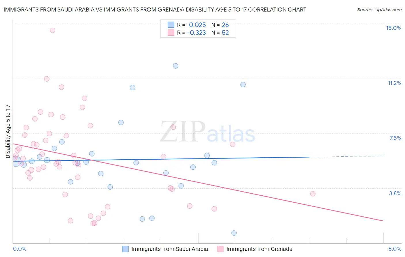 Immigrants from Saudi Arabia vs Immigrants from Grenada Disability Age 5 to 17