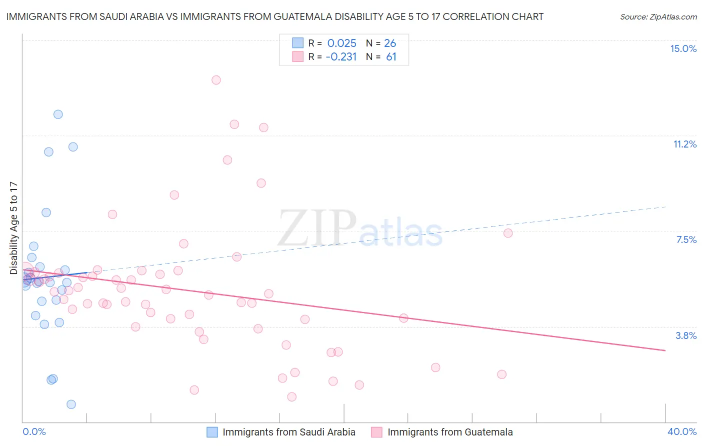 Immigrants from Saudi Arabia vs Immigrants from Guatemala Disability Age 5 to 17