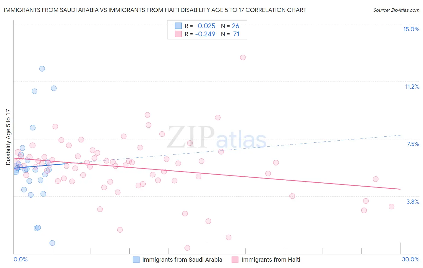 Immigrants from Saudi Arabia vs Immigrants from Haiti Disability Age 5 to 17