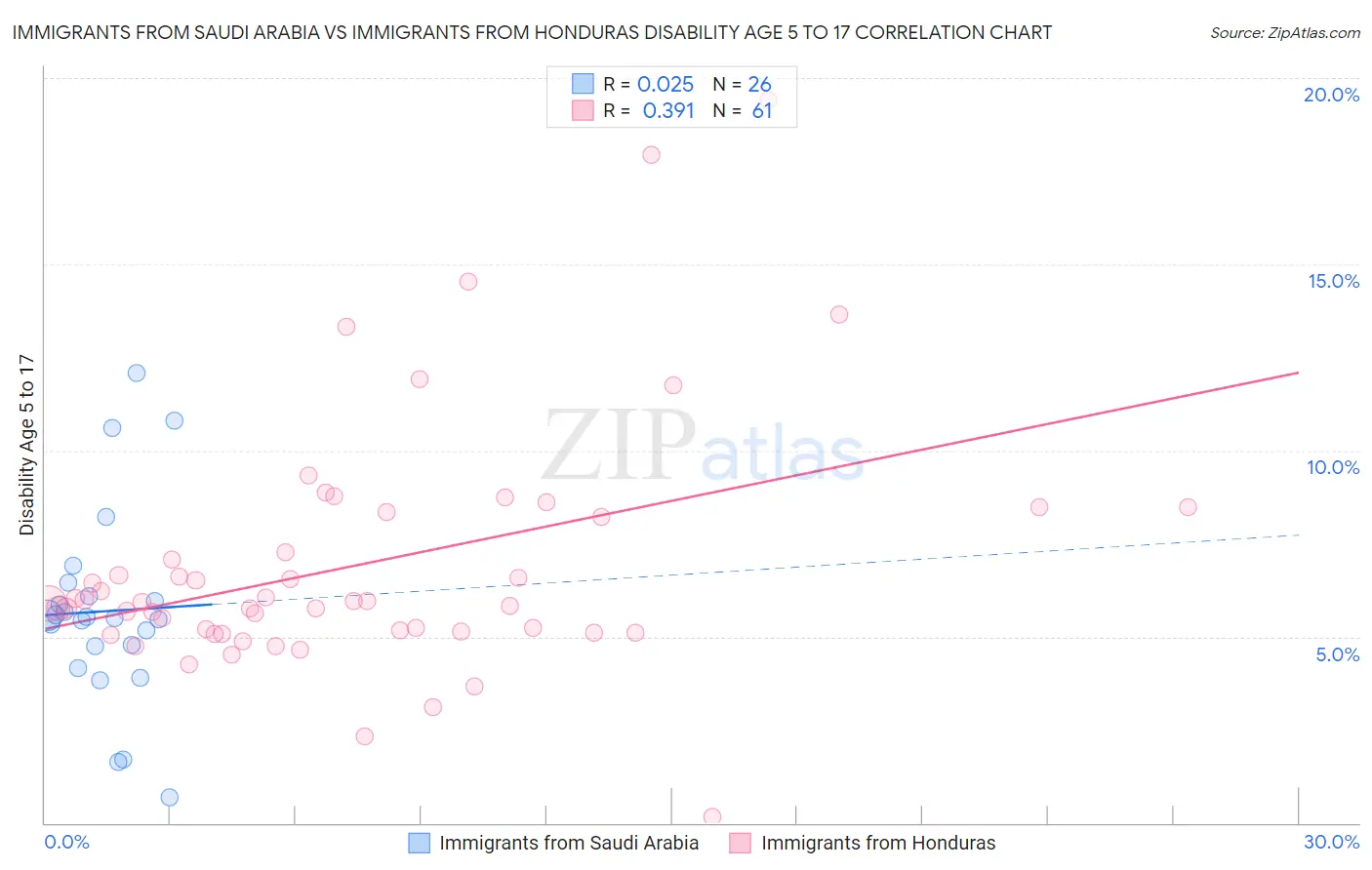 Immigrants from Saudi Arabia vs Immigrants from Honduras Disability Age 5 to 17