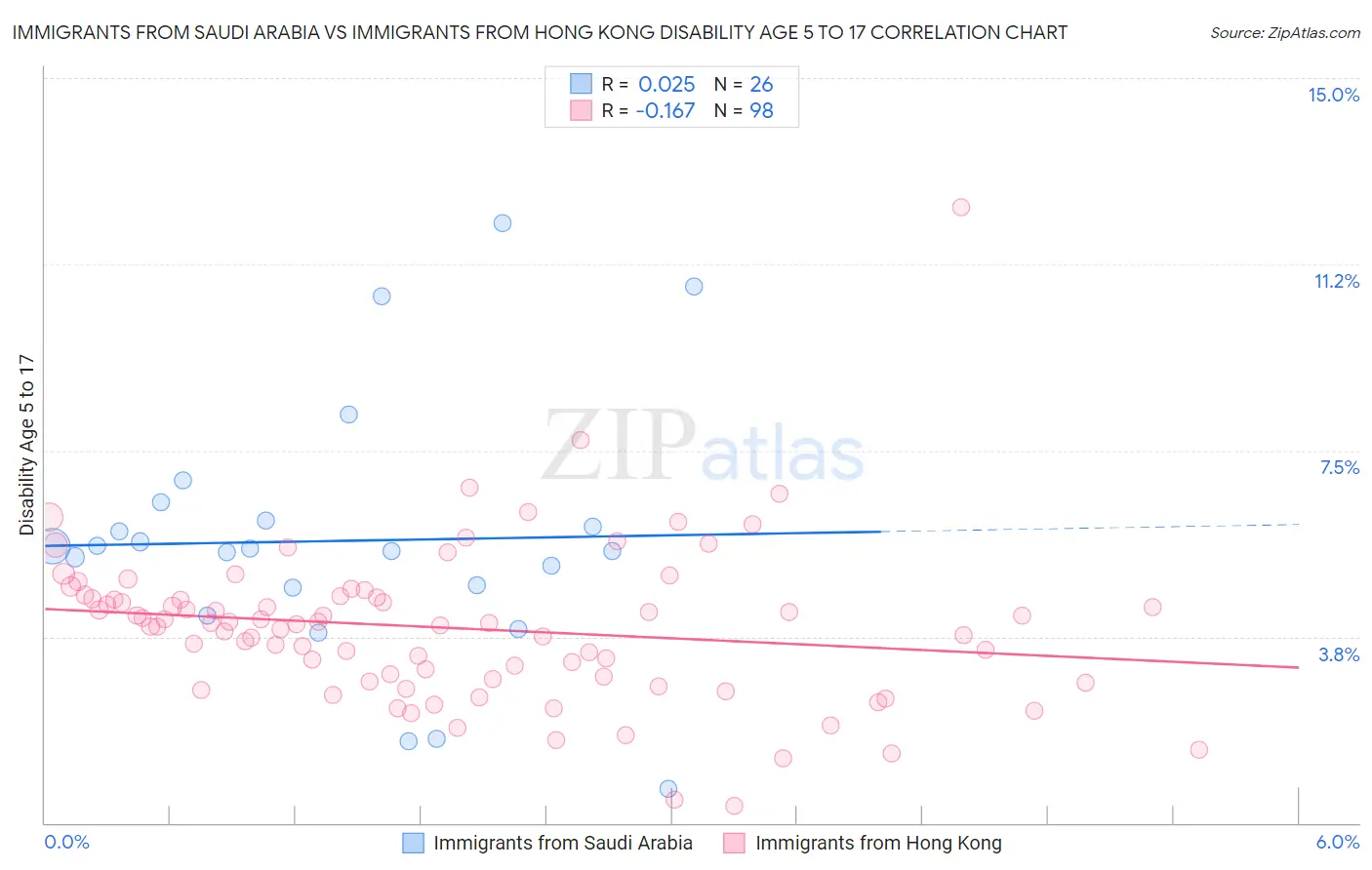 Immigrants from Saudi Arabia vs Immigrants from Hong Kong Disability Age 5 to 17