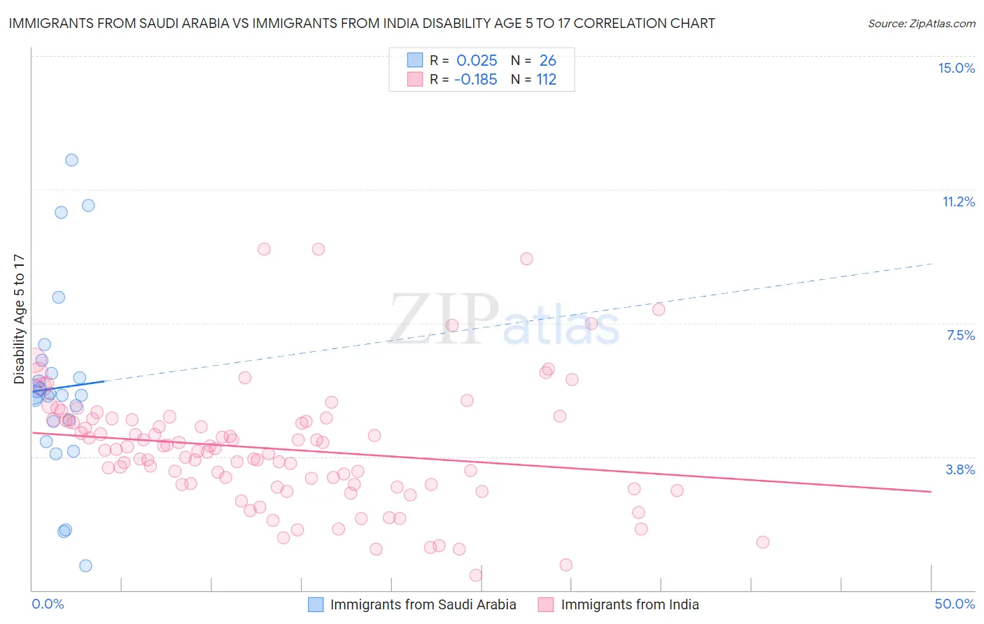 Immigrants from Saudi Arabia vs Immigrants from India Disability Age 5 to 17