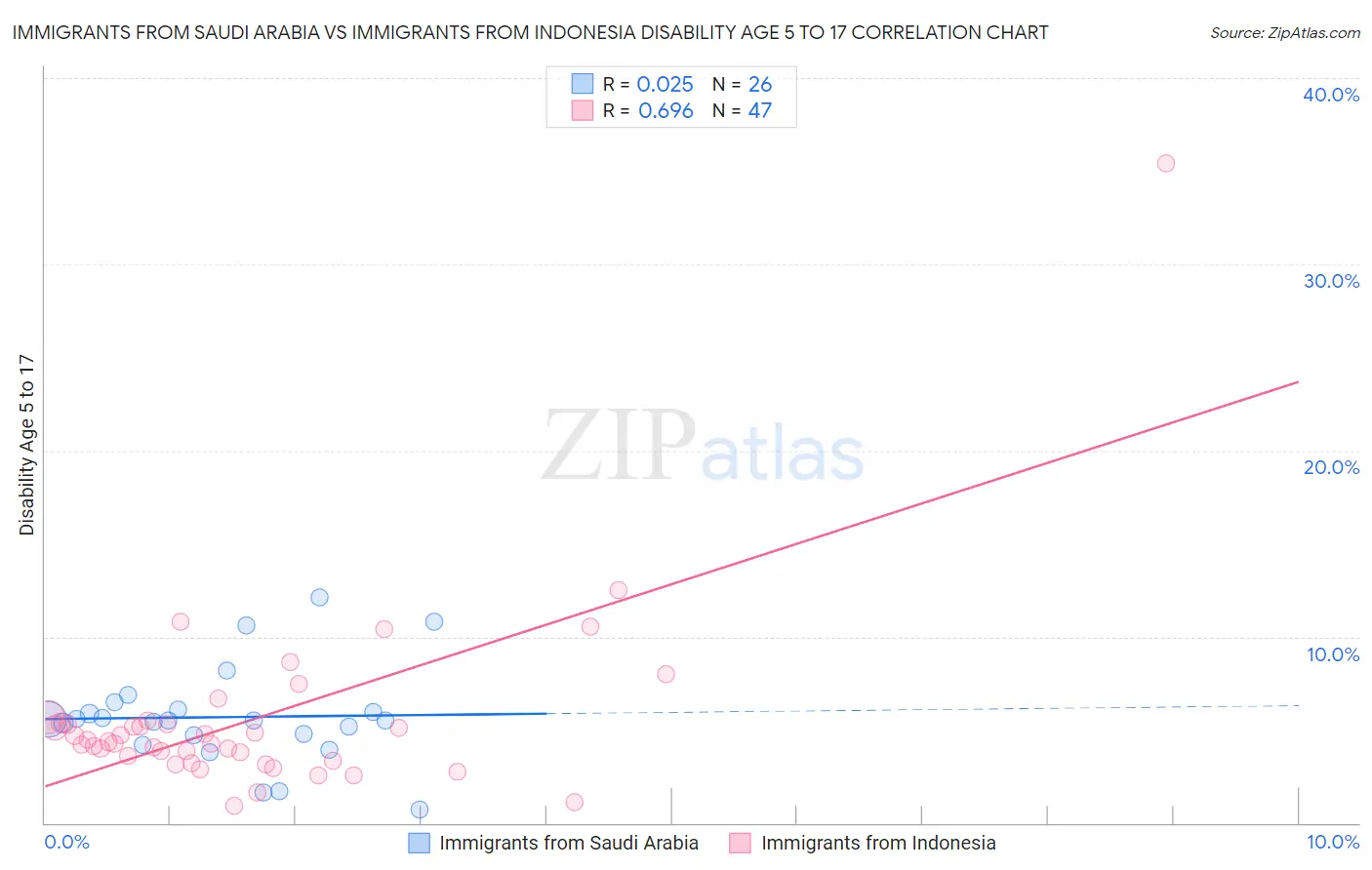 Immigrants from Saudi Arabia vs Immigrants from Indonesia Disability Age 5 to 17